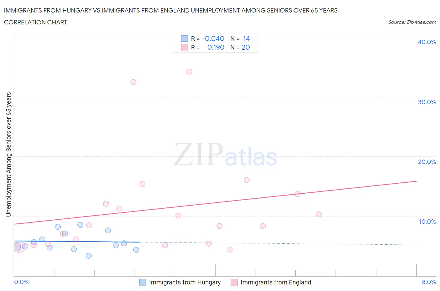 Immigrants from Hungary vs Immigrants from England Unemployment Among Seniors over 65 years