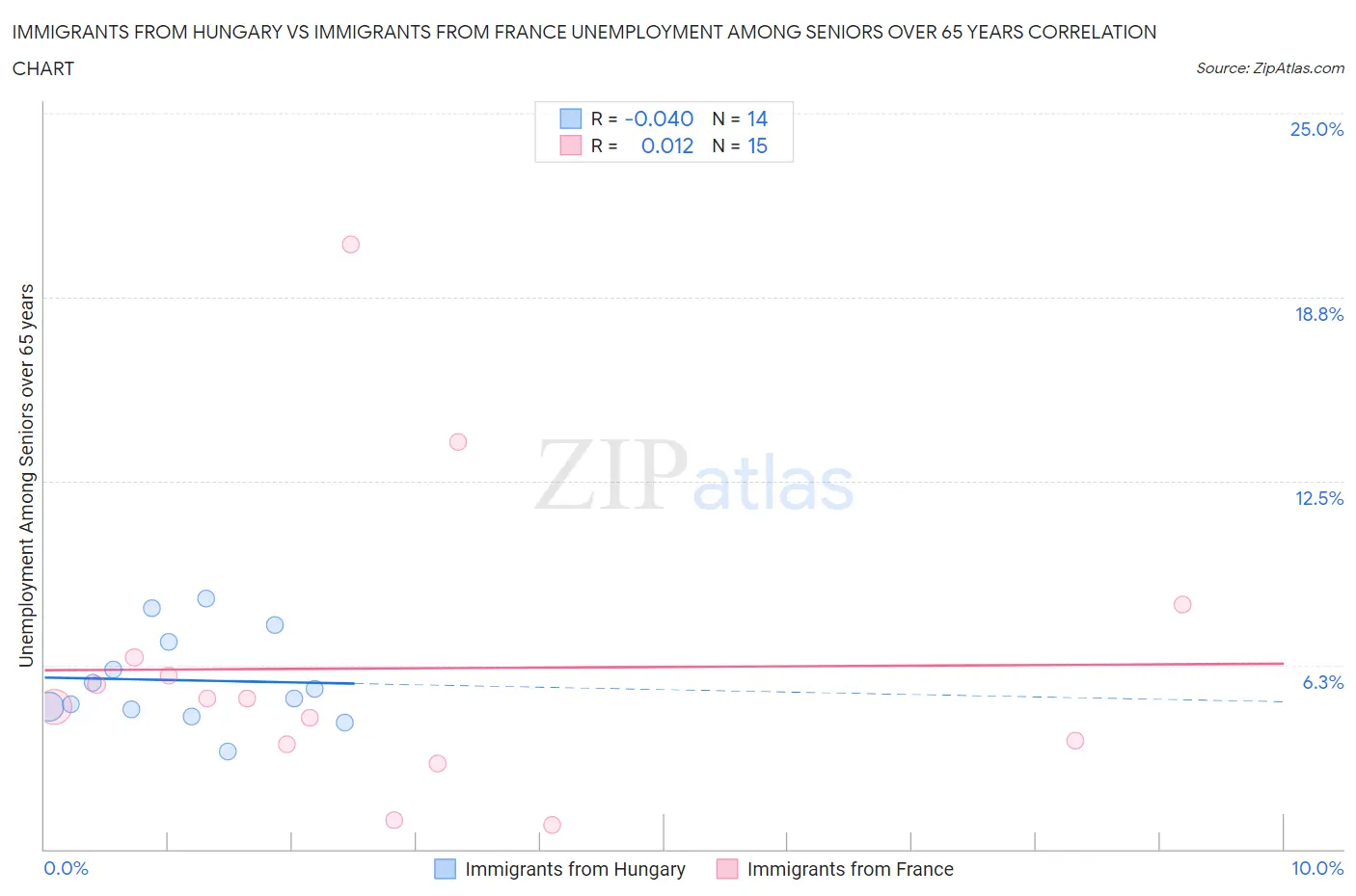 Immigrants from Hungary vs Immigrants from France Unemployment Among Seniors over 65 years