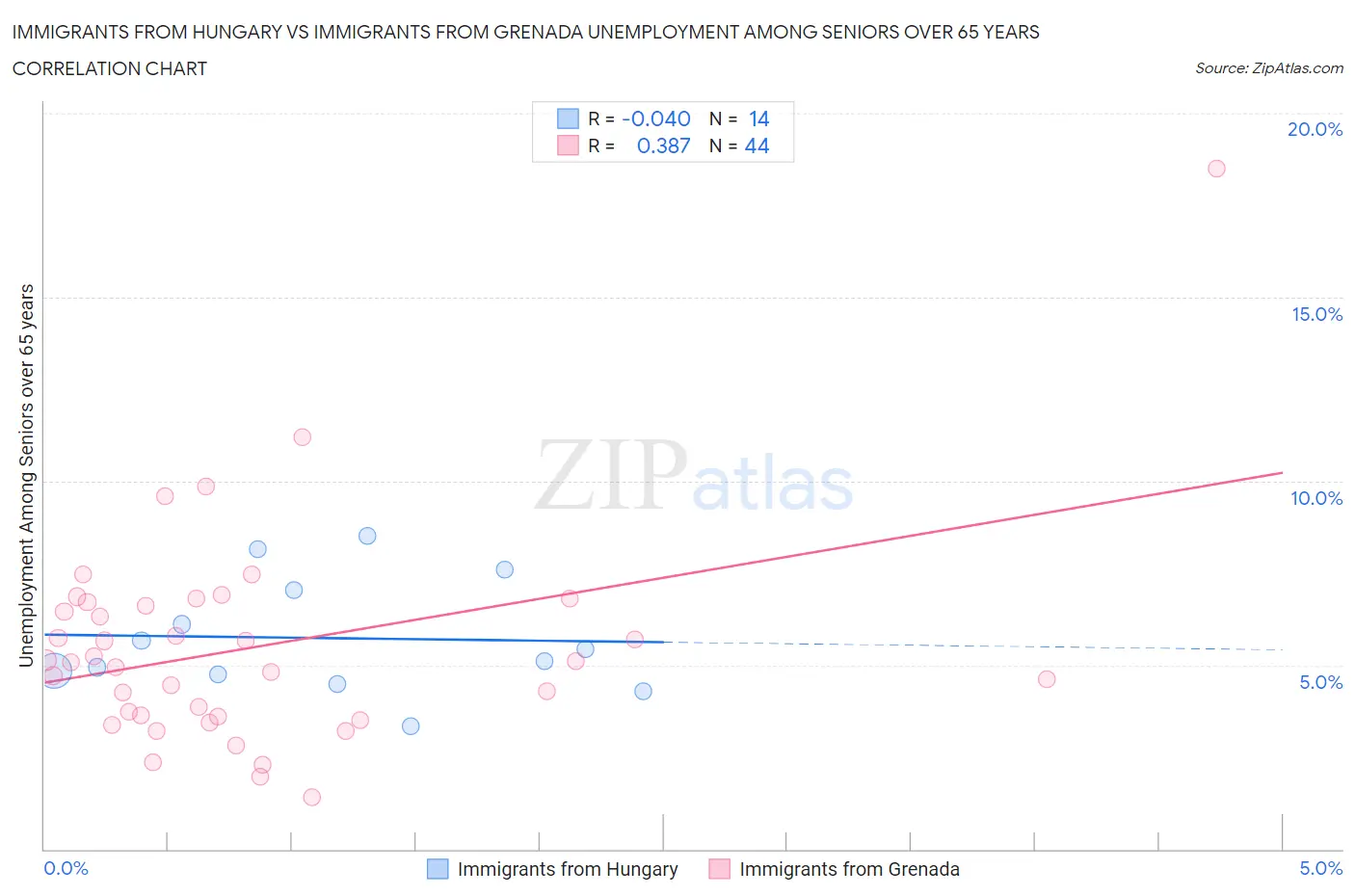 Immigrants from Hungary vs Immigrants from Grenada Unemployment Among Seniors over 65 years