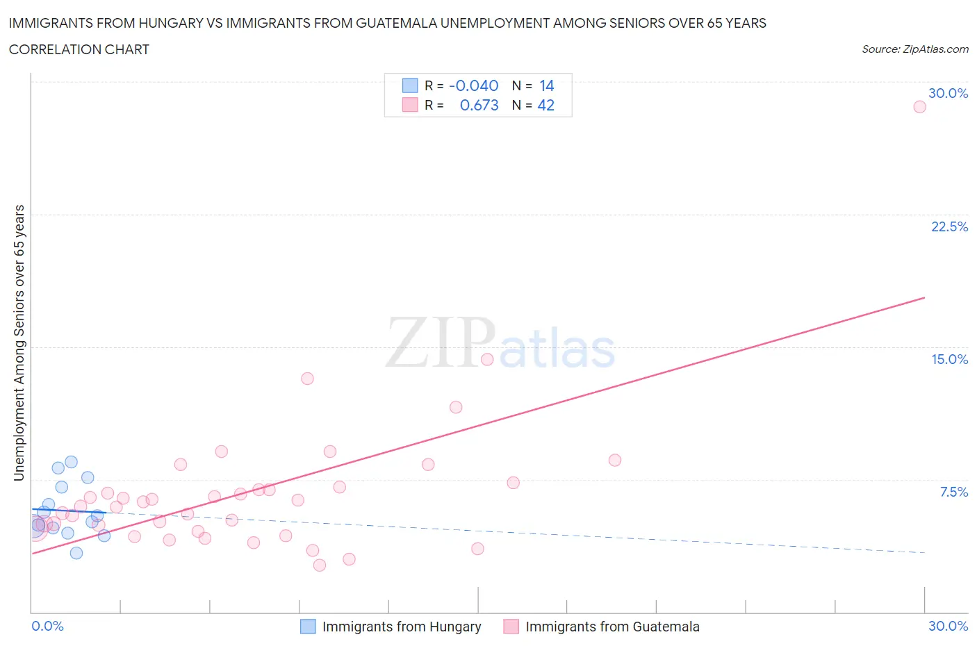 Immigrants from Hungary vs Immigrants from Guatemala Unemployment Among Seniors over 65 years
