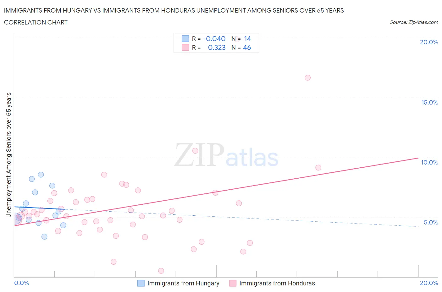 Immigrants from Hungary vs Immigrants from Honduras Unemployment Among Seniors over 65 years