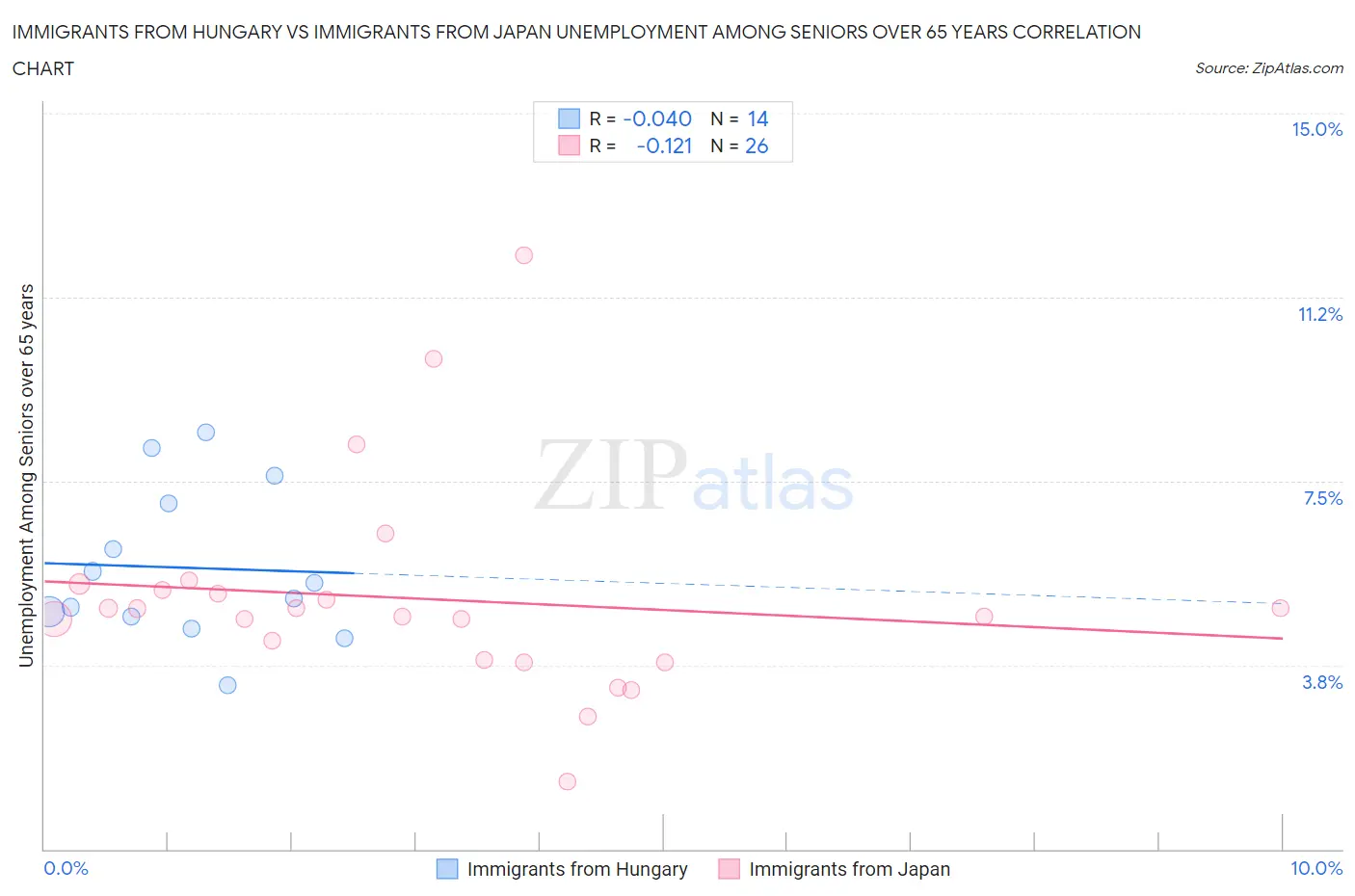 Immigrants from Hungary vs Immigrants from Japan Unemployment Among Seniors over 65 years