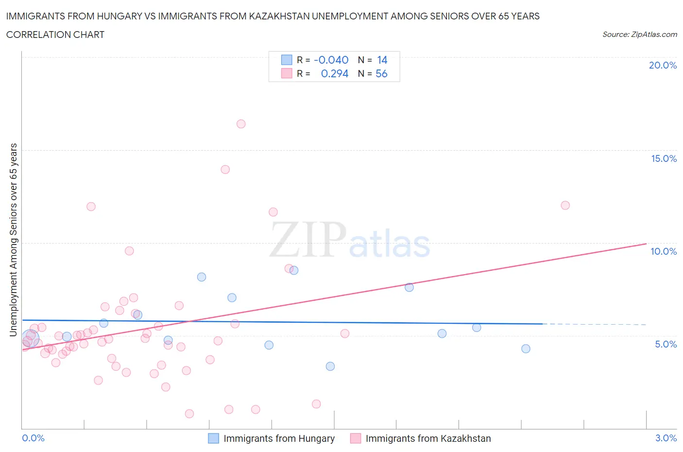 Immigrants from Hungary vs Immigrants from Kazakhstan Unemployment Among Seniors over 65 years