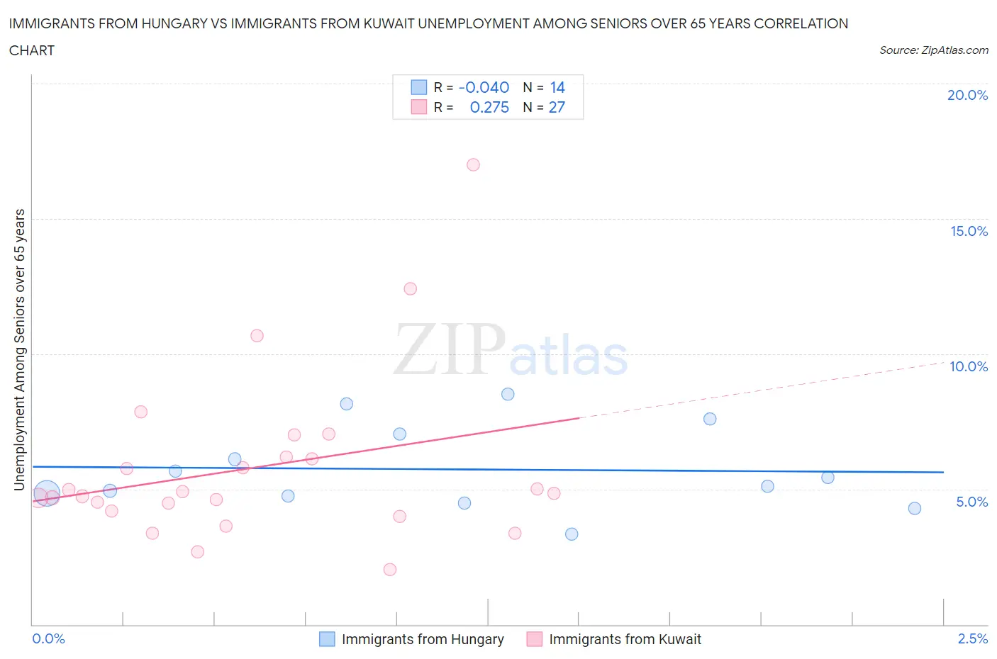 Immigrants from Hungary vs Immigrants from Kuwait Unemployment Among Seniors over 65 years