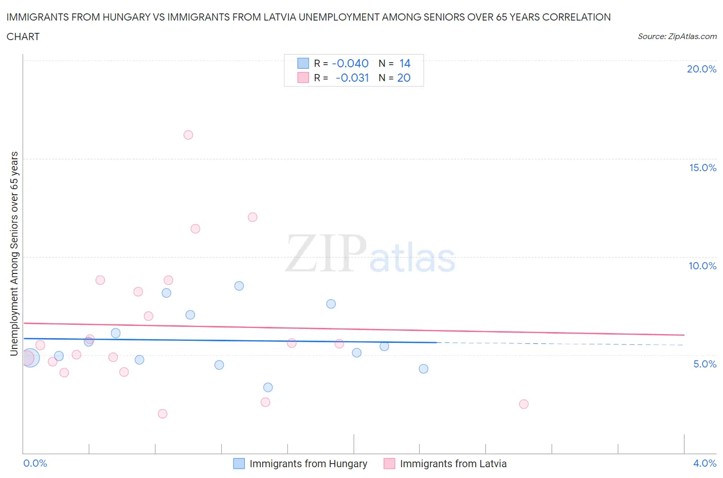 Immigrants from Hungary vs Immigrants from Latvia Unemployment Among Seniors over 65 years