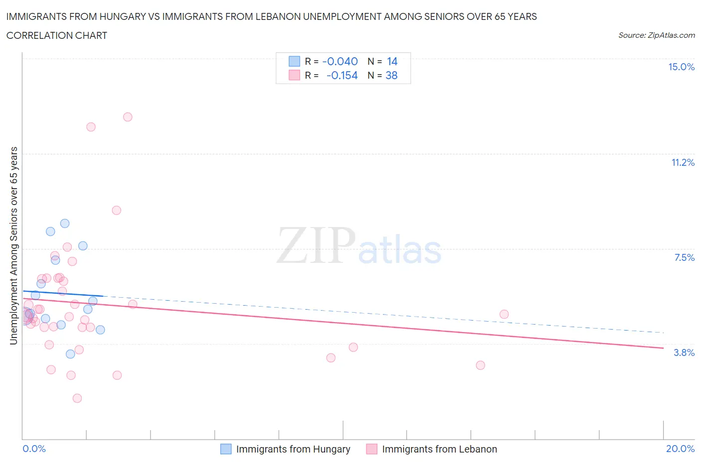 Immigrants from Hungary vs Immigrants from Lebanon Unemployment Among Seniors over 65 years