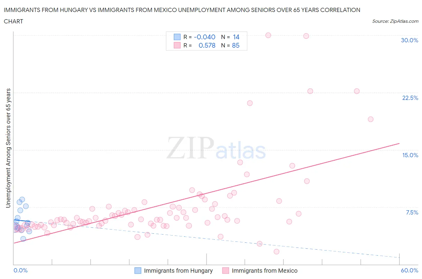 Immigrants from Hungary vs Immigrants from Mexico Unemployment Among Seniors over 65 years