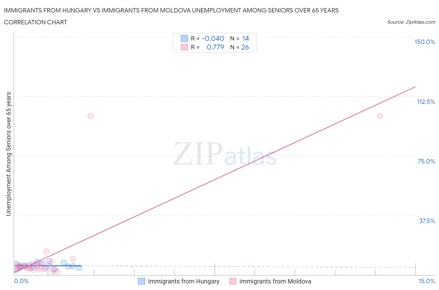 Immigrants from Hungary vs Immigrants from Moldova Unemployment Among Seniors over 65 years