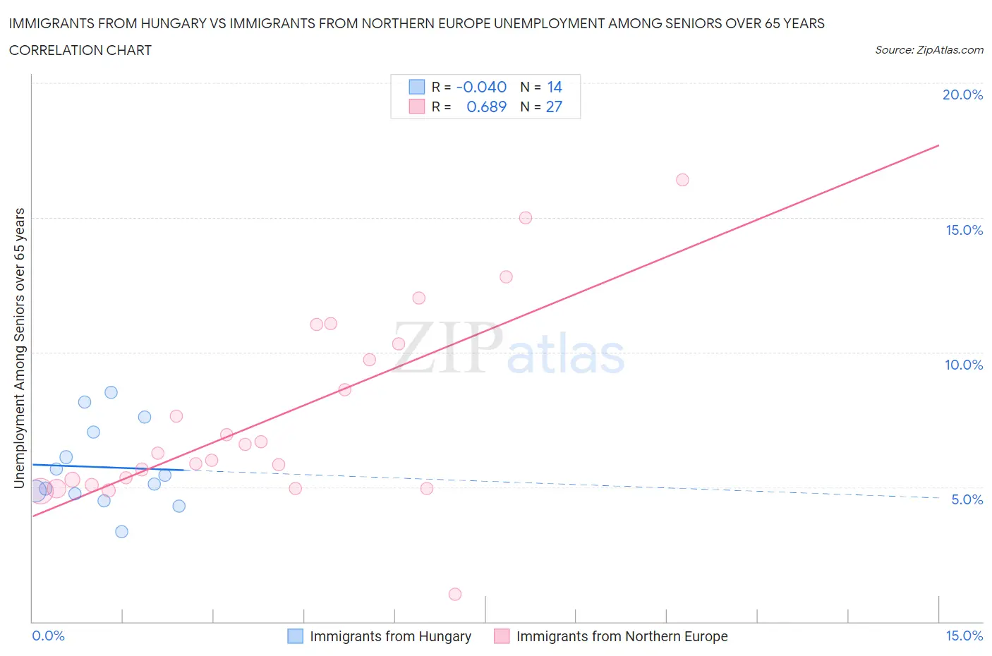Immigrants from Hungary vs Immigrants from Northern Europe Unemployment Among Seniors over 65 years
