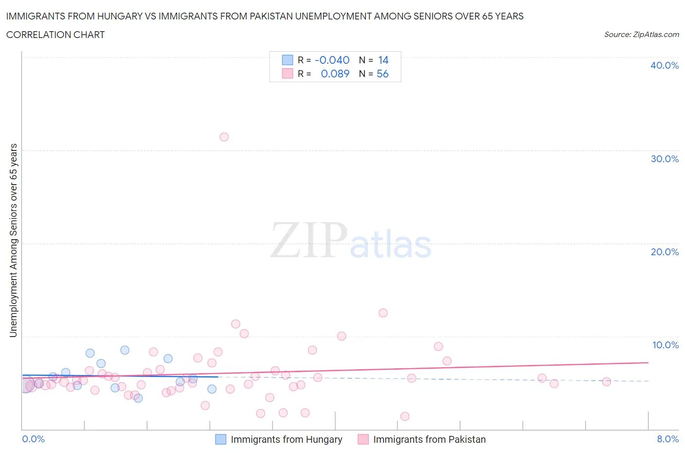 Immigrants from Hungary vs Immigrants from Pakistan Unemployment Among Seniors over 65 years