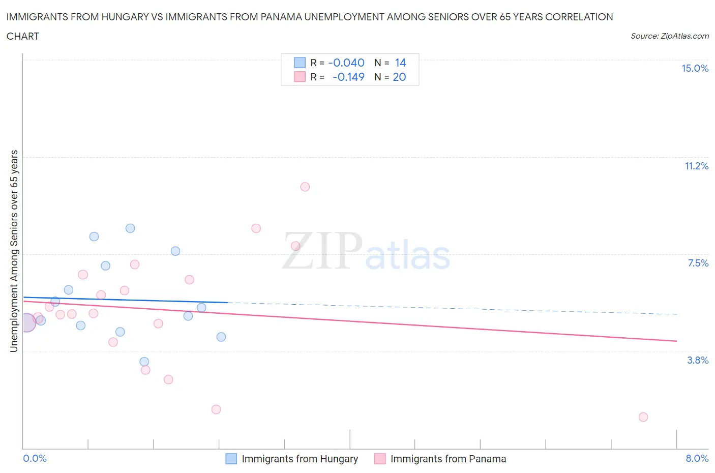 Immigrants from Hungary vs Immigrants from Panama Unemployment Among Seniors over 65 years