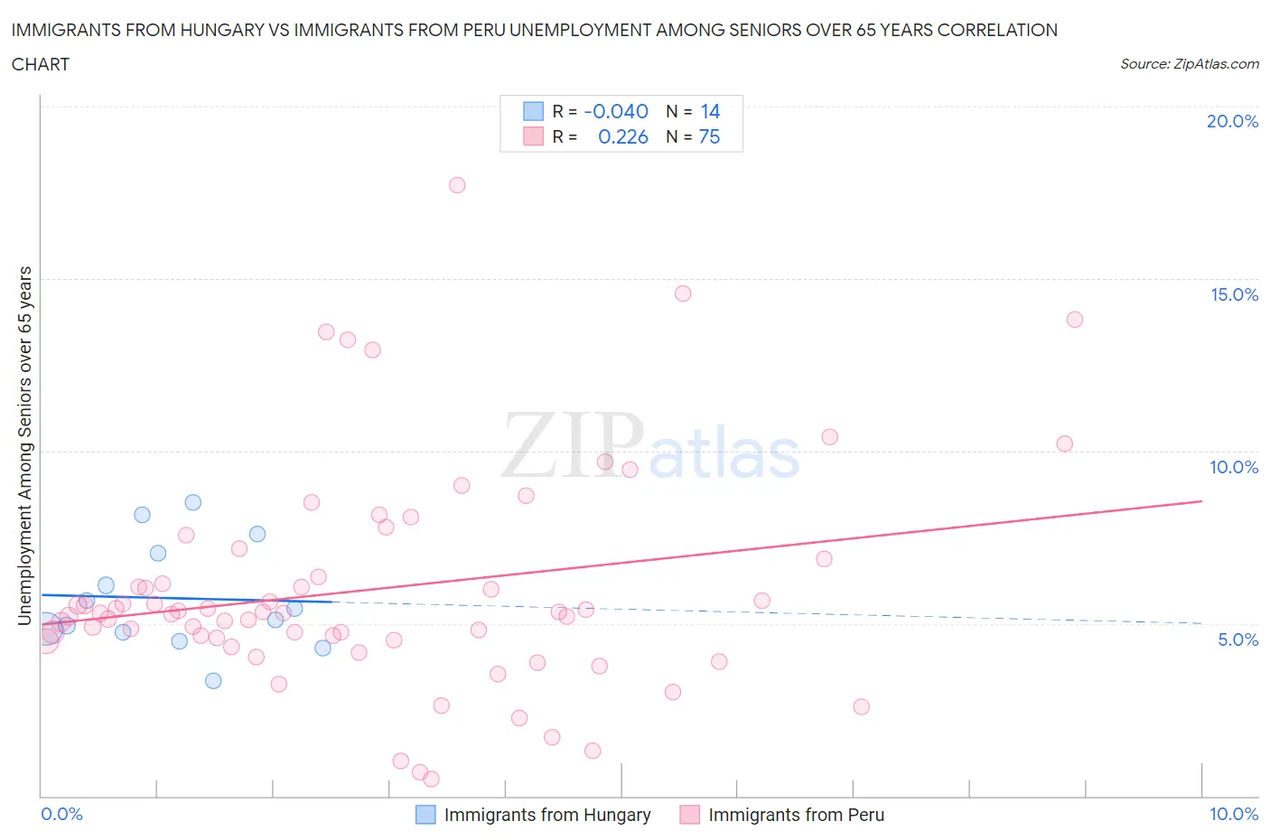 Immigrants from Hungary vs Immigrants from Peru Unemployment Among Seniors over 65 years