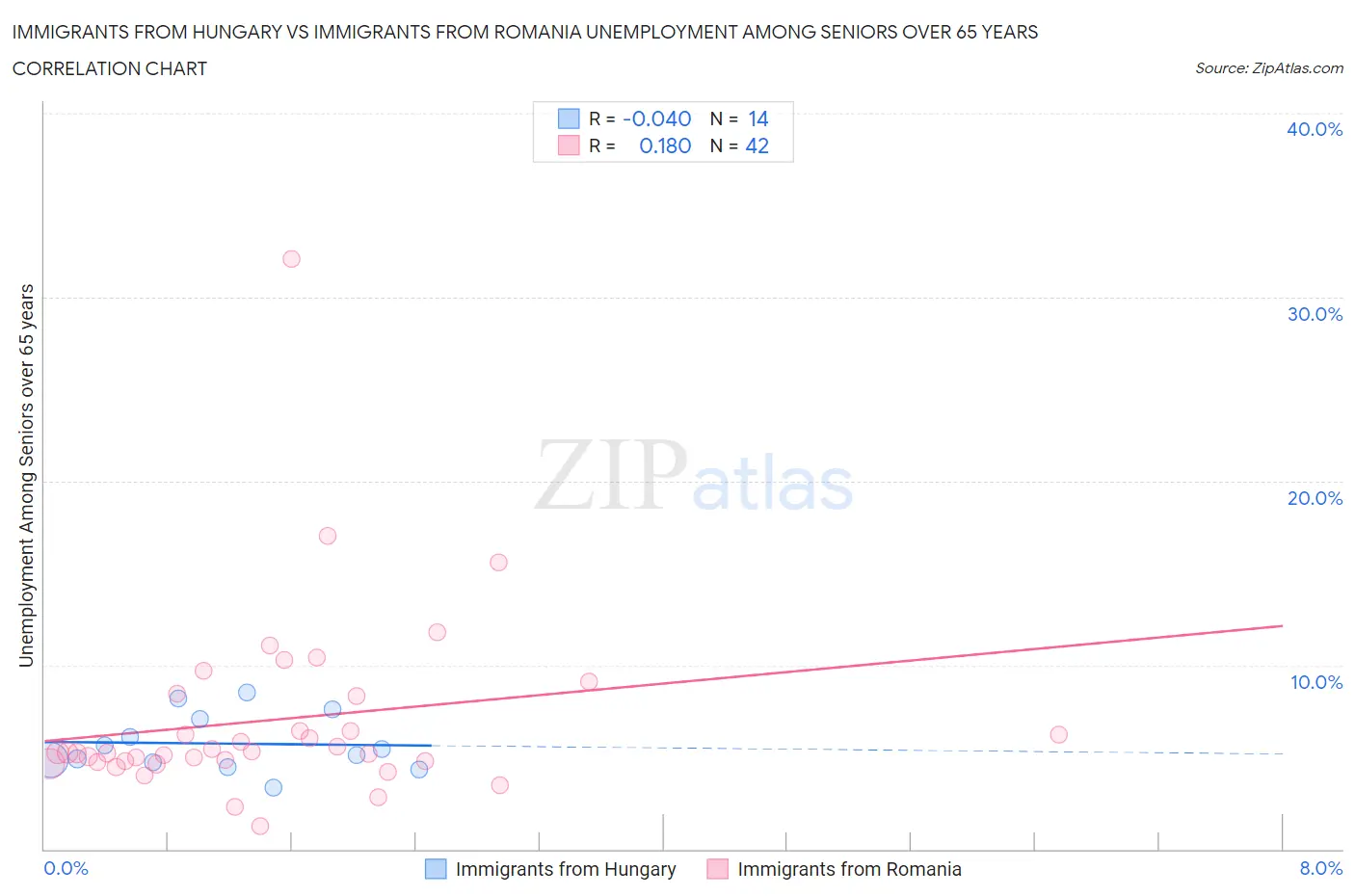 Immigrants from Hungary vs Immigrants from Romania Unemployment Among Seniors over 65 years