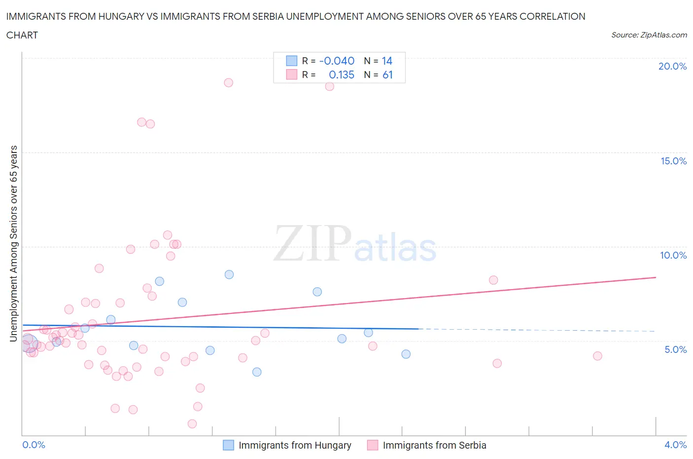 Immigrants from Hungary vs Immigrants from Serbia Unemployment Among Seniors over 65 years