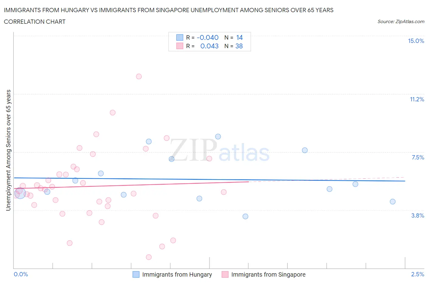 Immigrants from Hungary vs Immigrants from Singapore Unemployment Among Seniors over 65 years