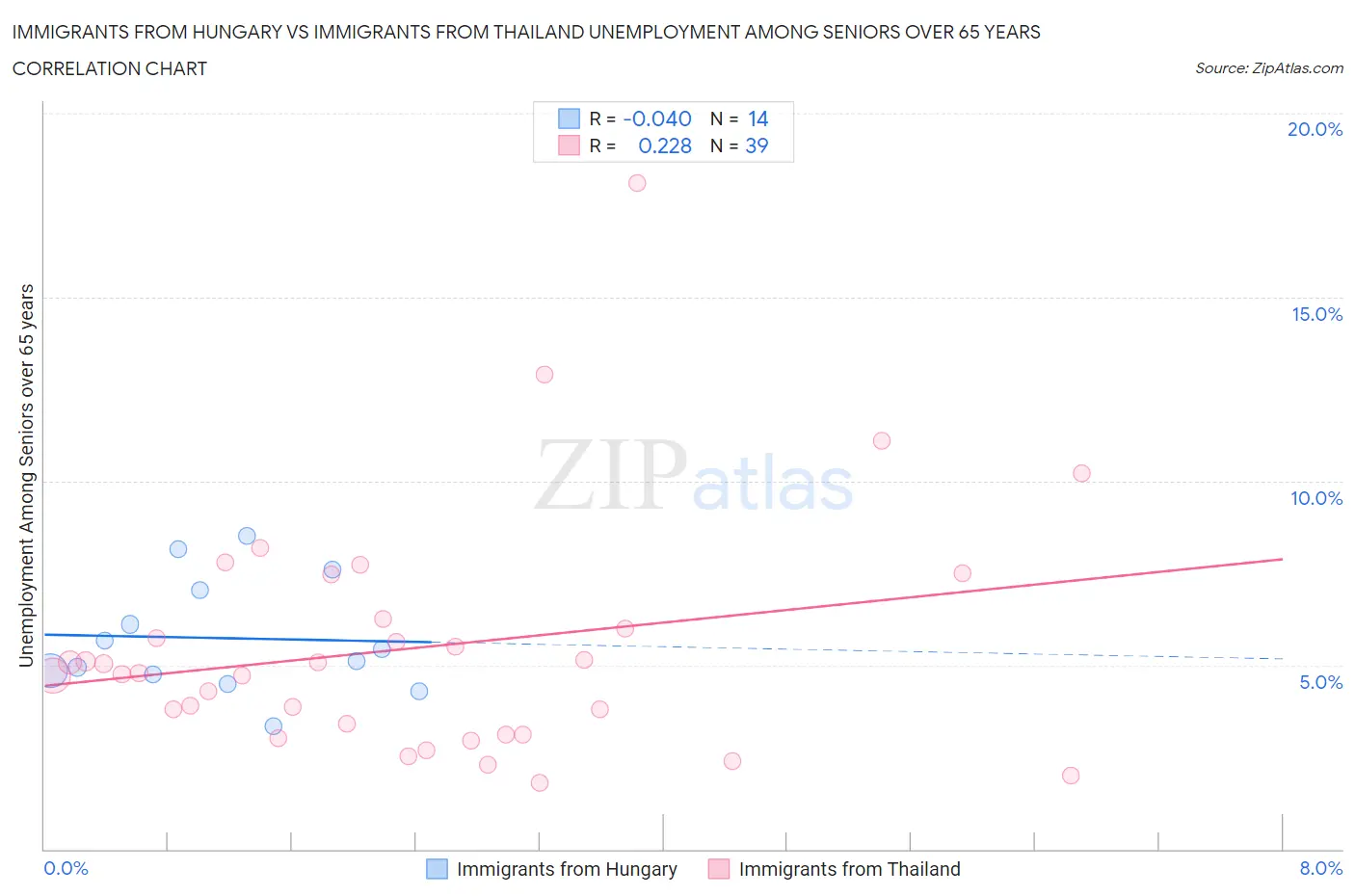 Immigrants from Hungary vs Immigrants from Thailand Unemployment Among Seniors over 65 years