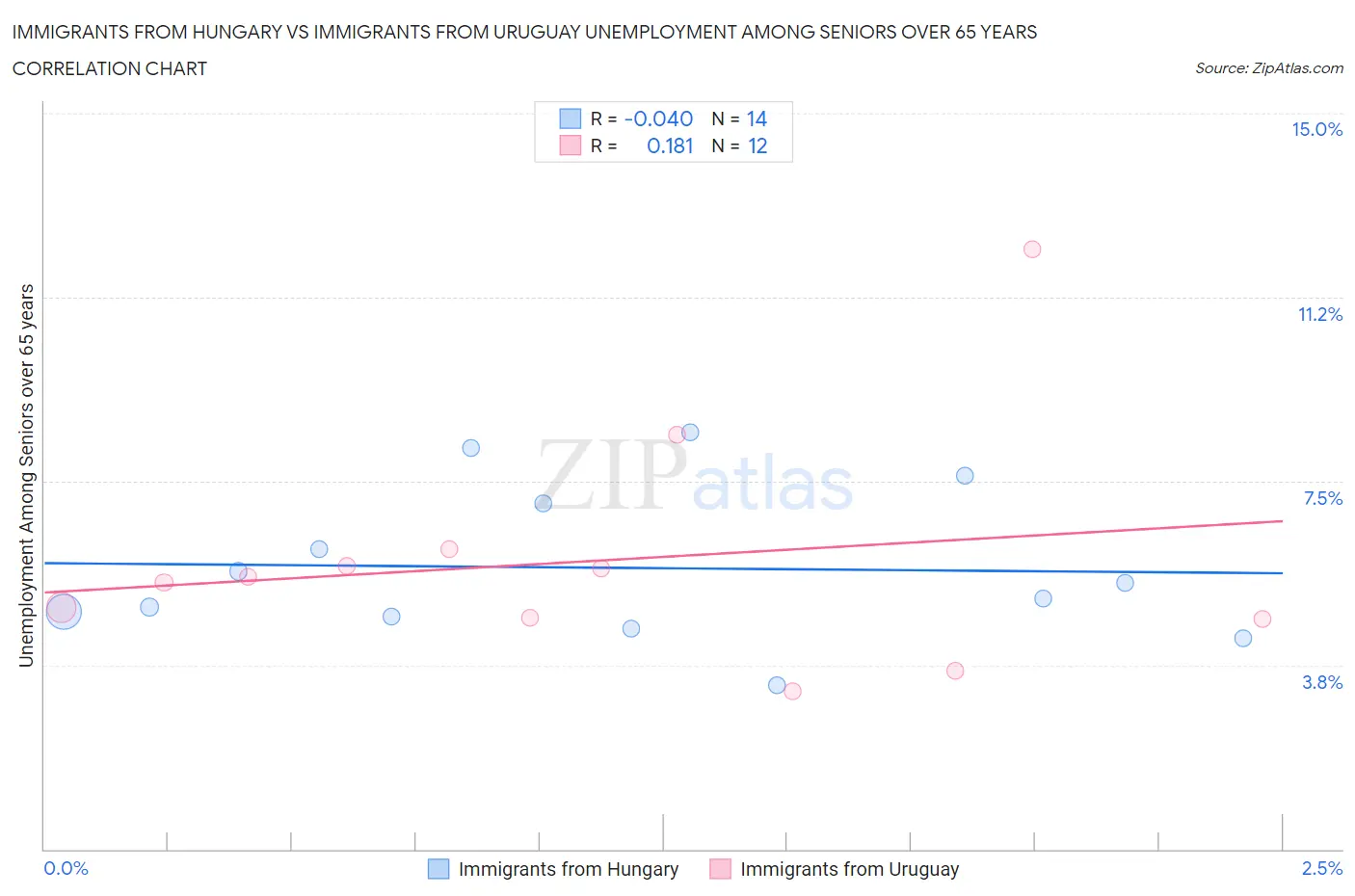 Immigrants from Hungary vs Immigrants from Uruguay Unemployment Among Seniors over 65 years