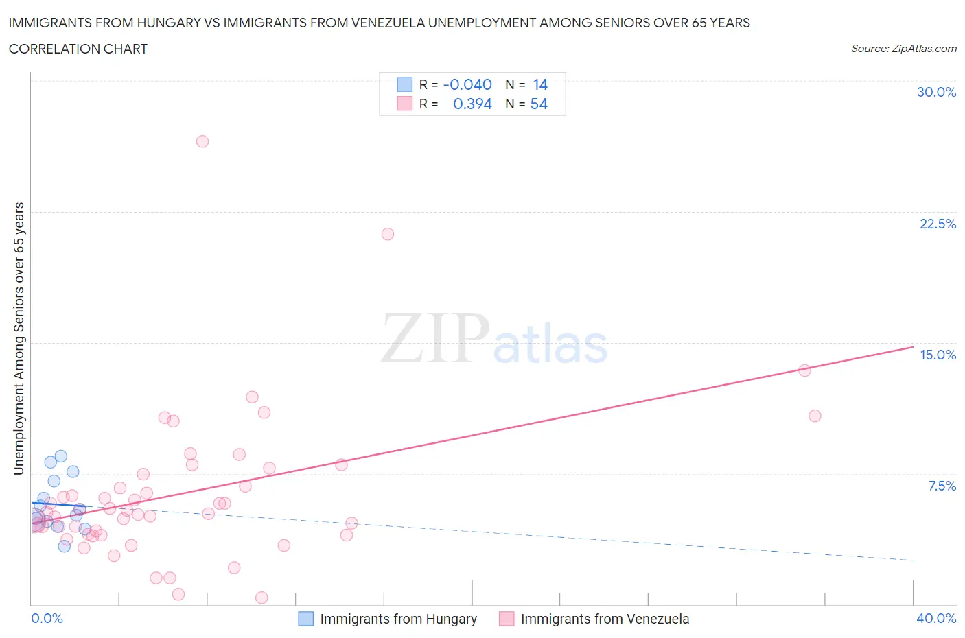 Immigrants from Hungary vs Immigrants from Venezuela Unemployment Among Seniors over 65 years