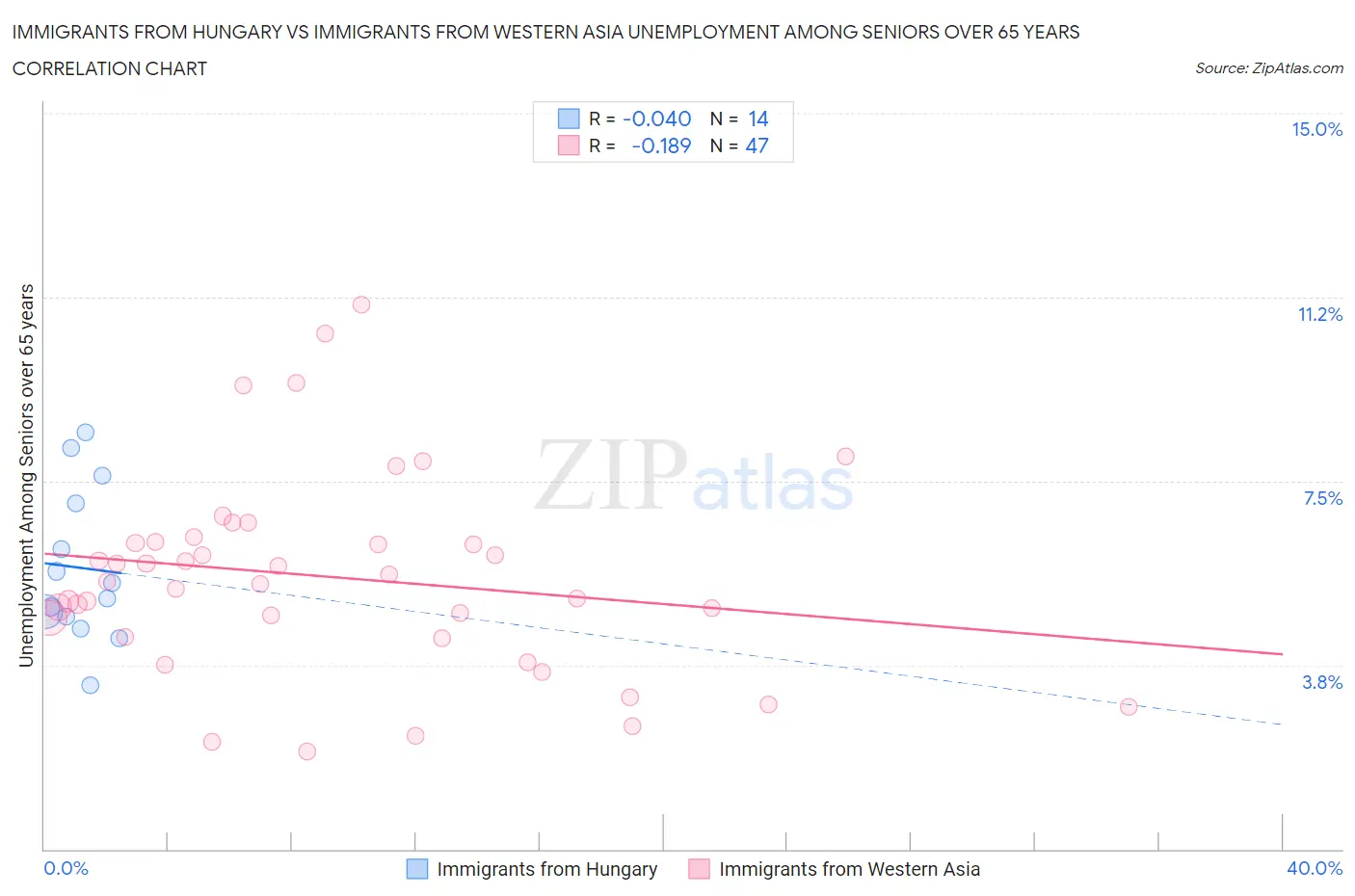 Immigrants from Hungary vs Immigrants from Western Asia Unemployment Among Seniors over 65 years