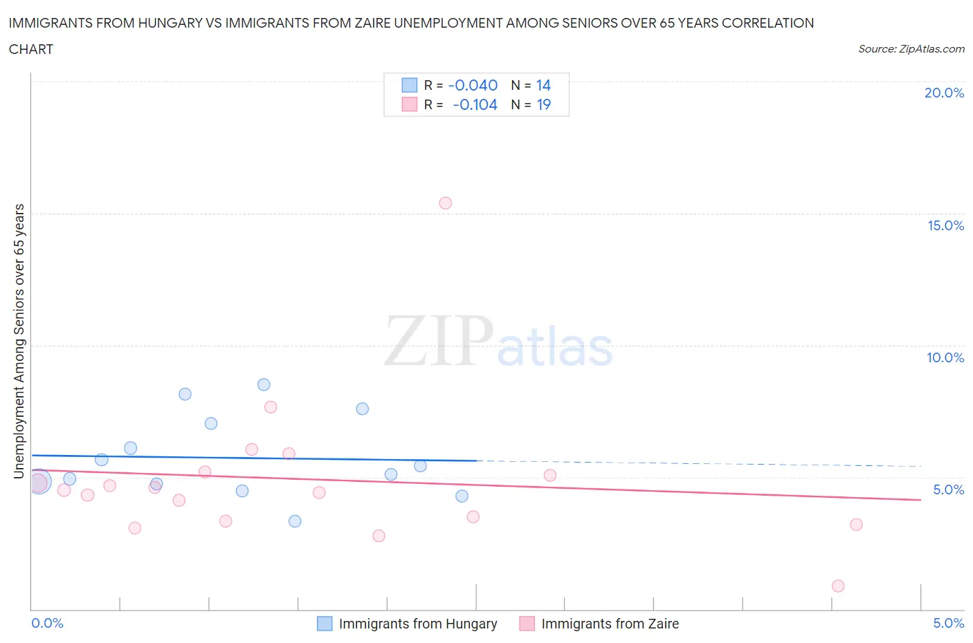 Immigrants from Hungary vs Immigrants from Zaire Unemployment Among Seniors over 65 years
