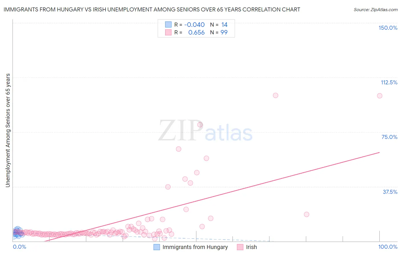 Immigrants from Hungary vs Irish Unemployment Among Seniors over 65 years