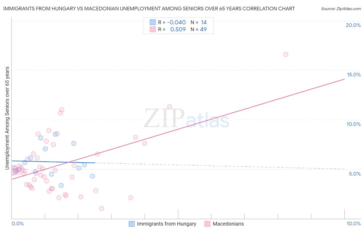 Immigrants from Hungary vs Macedonian Unemployment Among Seniors over 65 years