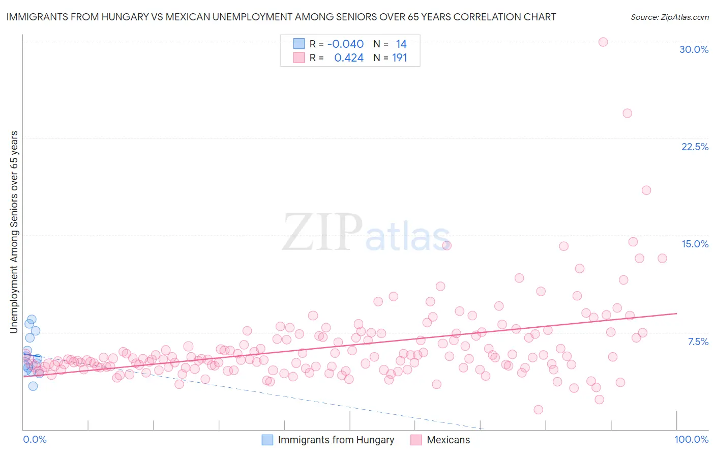 Immigrants from Hungary vs Mexican Unemployment Among Seniors over 65 years