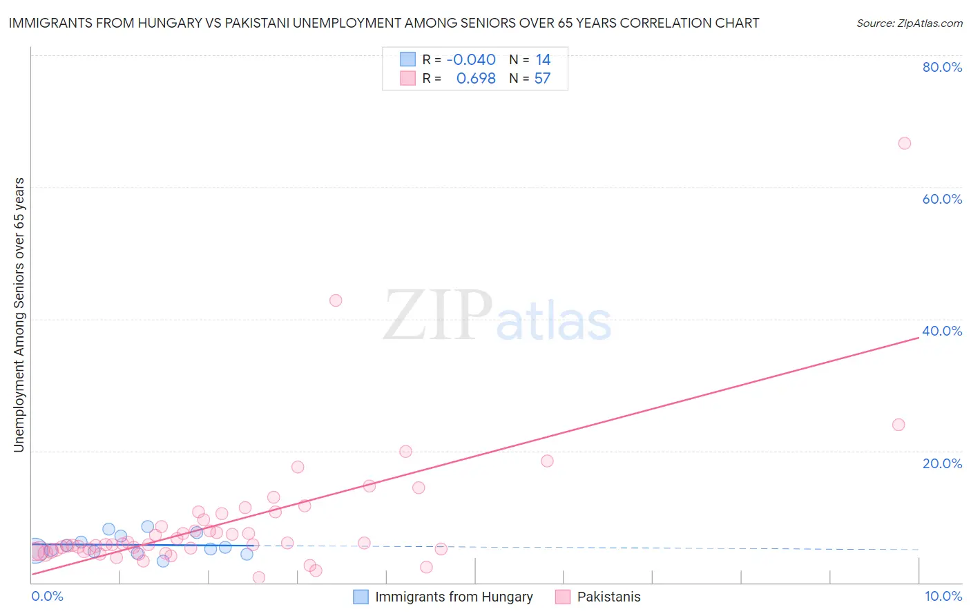 Immigrants from Hungary vs Pakistani Unemployment Among Seniors over 65 years