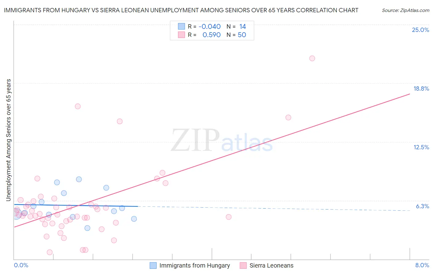 Immigrants from Hungary vs Sierra Leonean Unemployment Among Seniors over 65 years