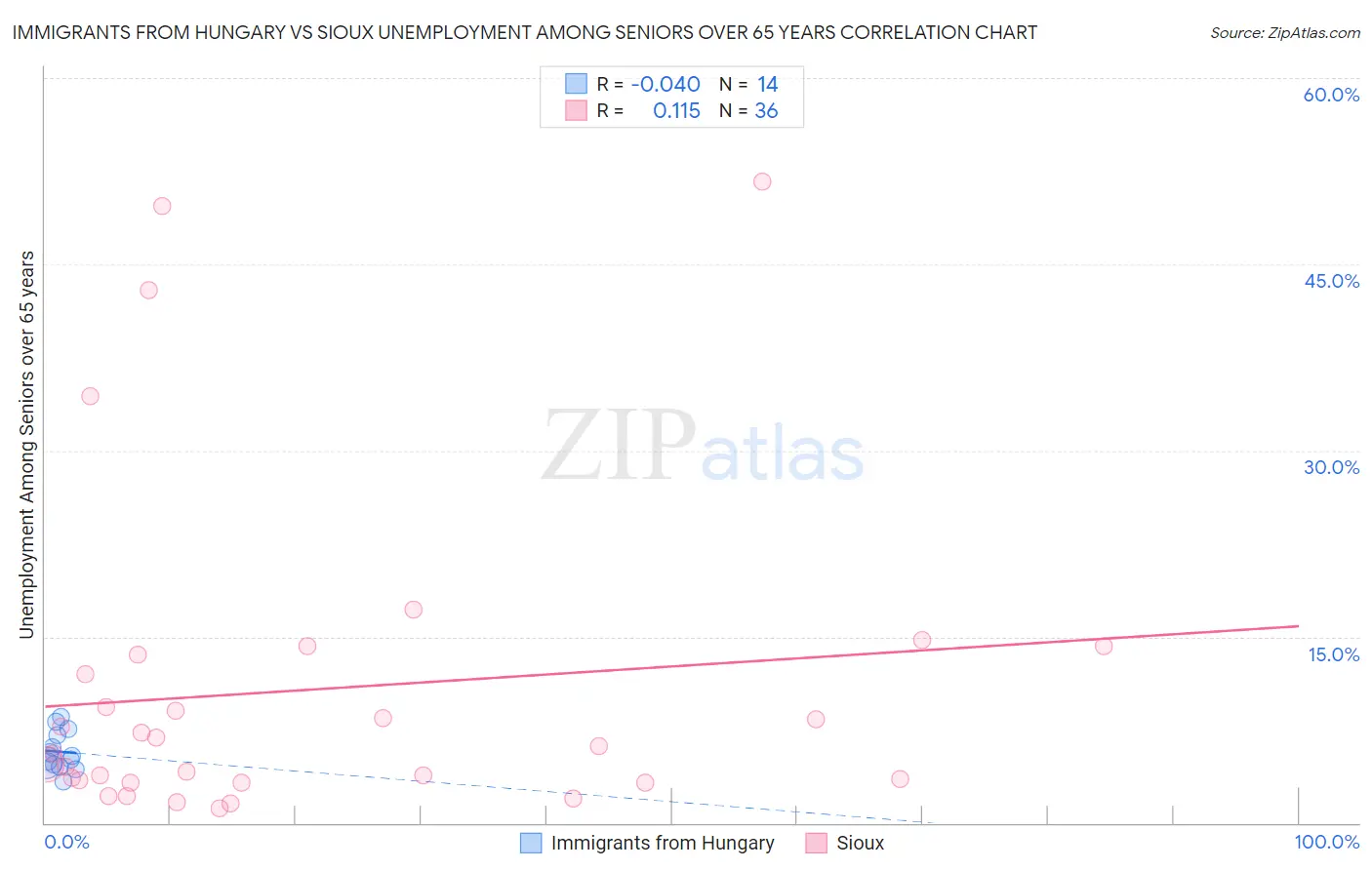 Immigrants from Hungary vs Sioux Unemployment Among Seniors over 65 years