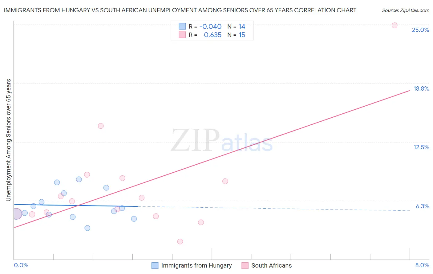 Immigrants from Hungary vs South African Unemployment Among Seniors over 65 years
