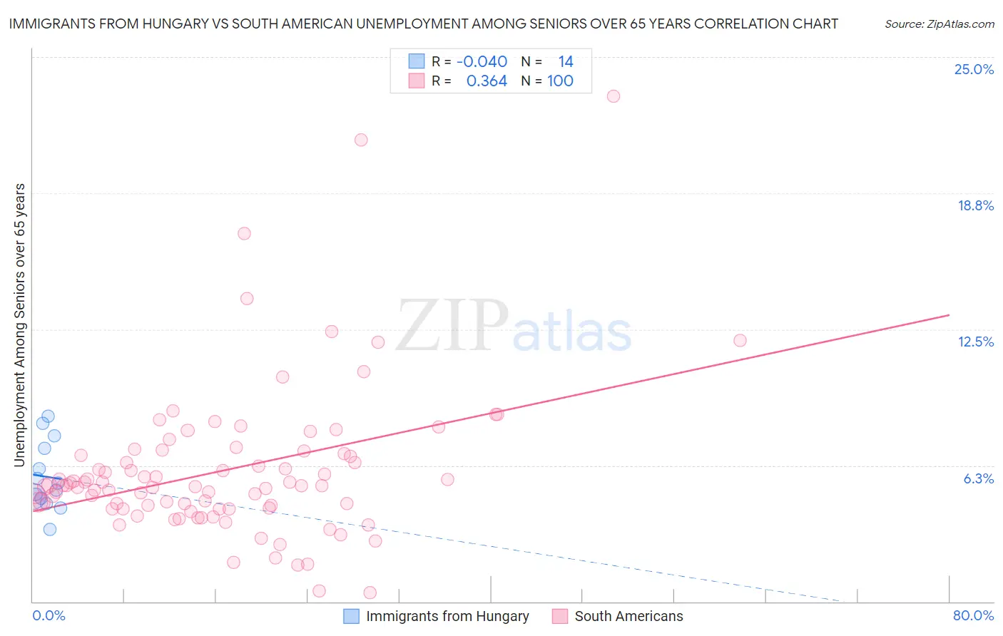 Immigrants from Hungary vs South American Unemployment Among Seniors over 65 years
