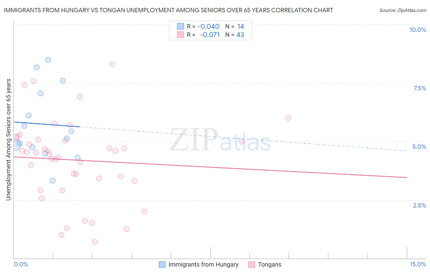 Immigrants from Hungary vs Tongan Unemployment Among Seniors over 65 years