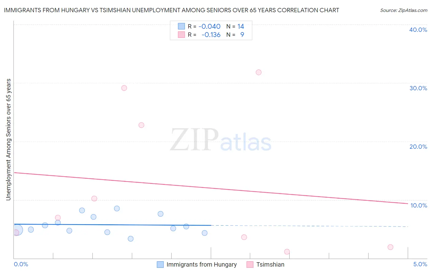 Immigrants from Hungary vs Tsimshian Unemployment Among Seniors over 65 years