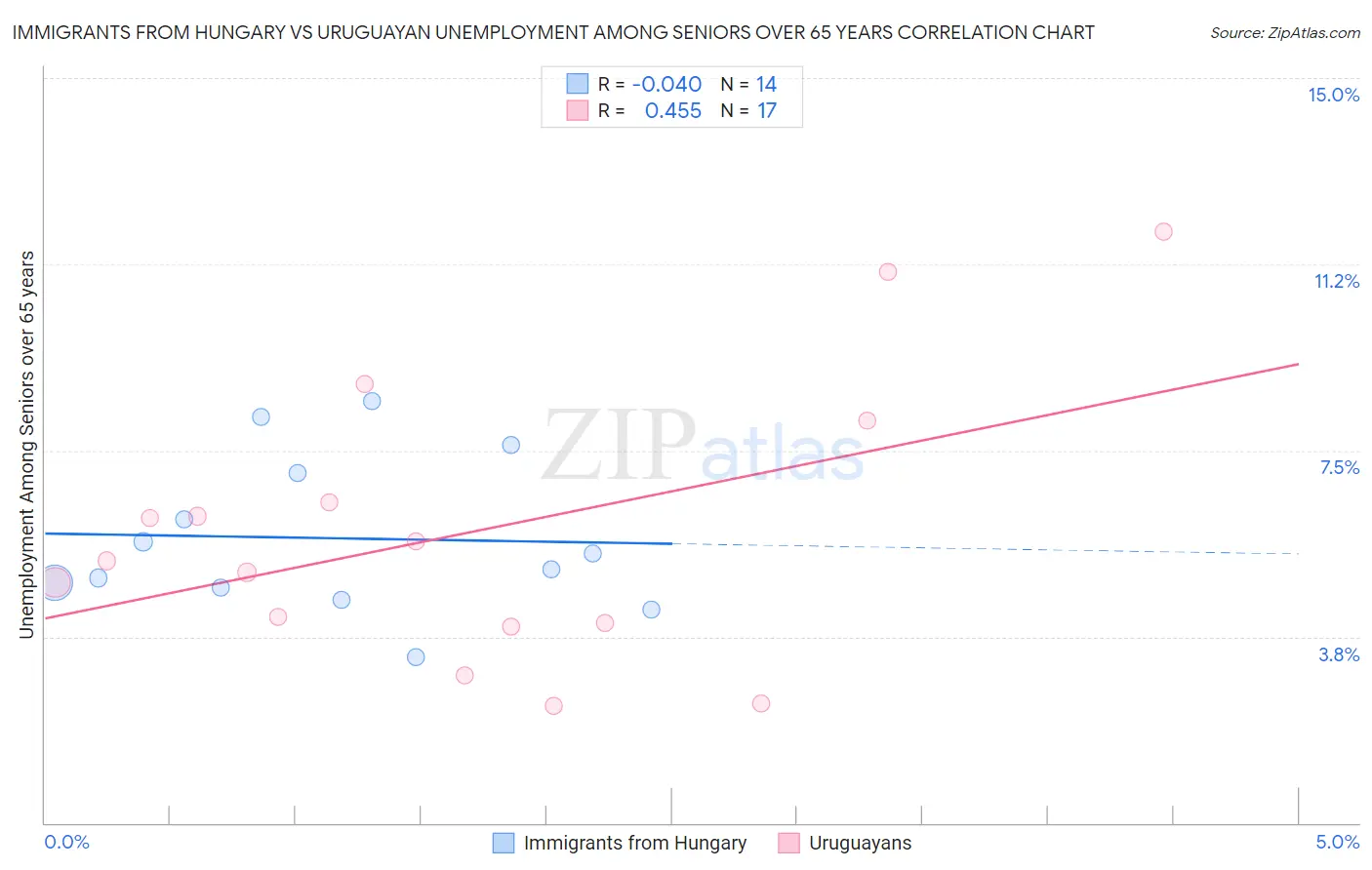 Immigrants from Hungary vs Uruguayan Unemployment Among Seniors over 65 years