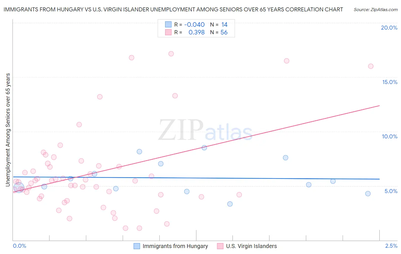 Immigrants from Hungary vs U.S. Virgin Islander Unemployment Among Seniors over 65 years