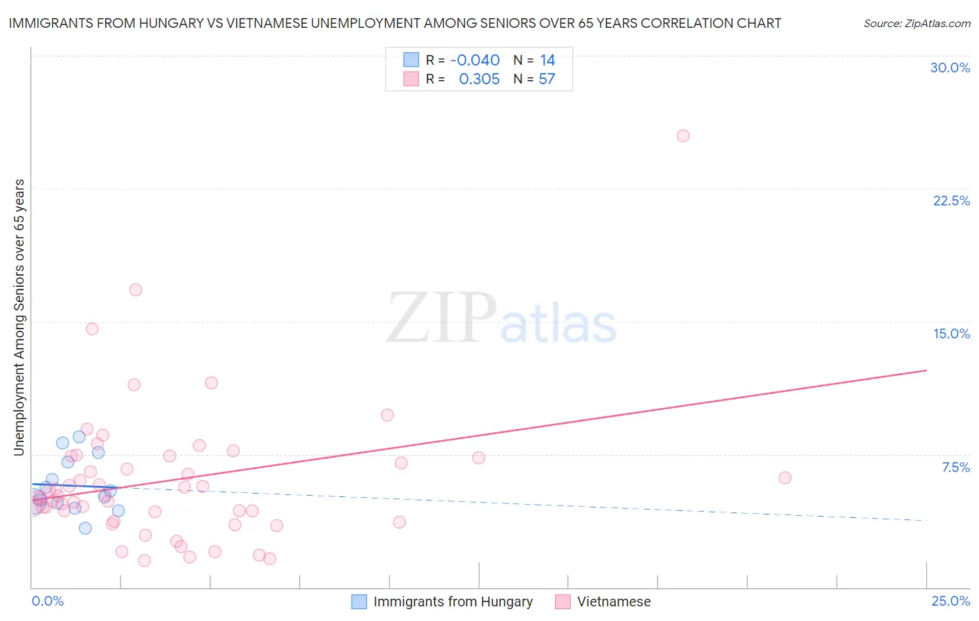 Immigrants from Hungary vs Vietnamese Unemployment Among Seniors over 65 years