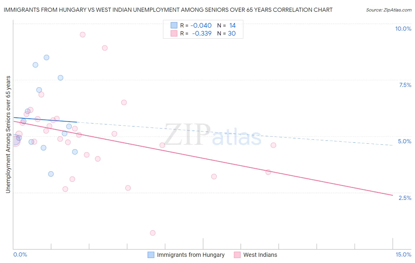 Immigrants from Hungary vs West Indian Unemployment Among Seniors over 65 years