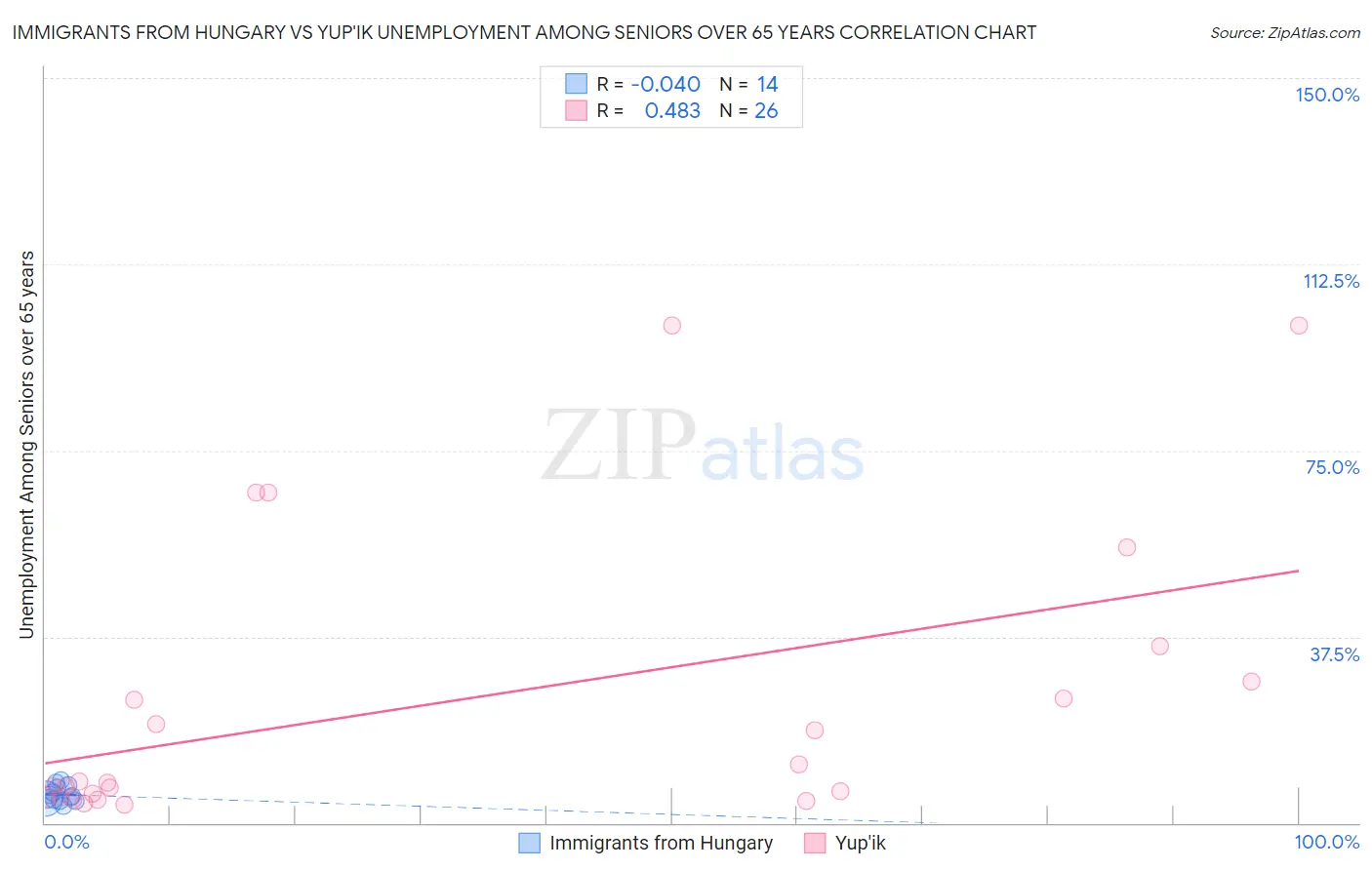 Immigrants from Hungary vs Yup'ik Unemployment Among Seniors over 65 years