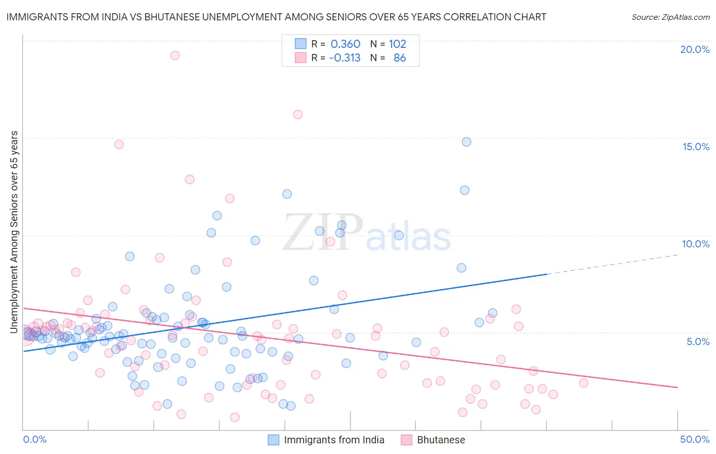 Immigrants from India vs Bhutanese Unemployment Among Seniors over 65 years