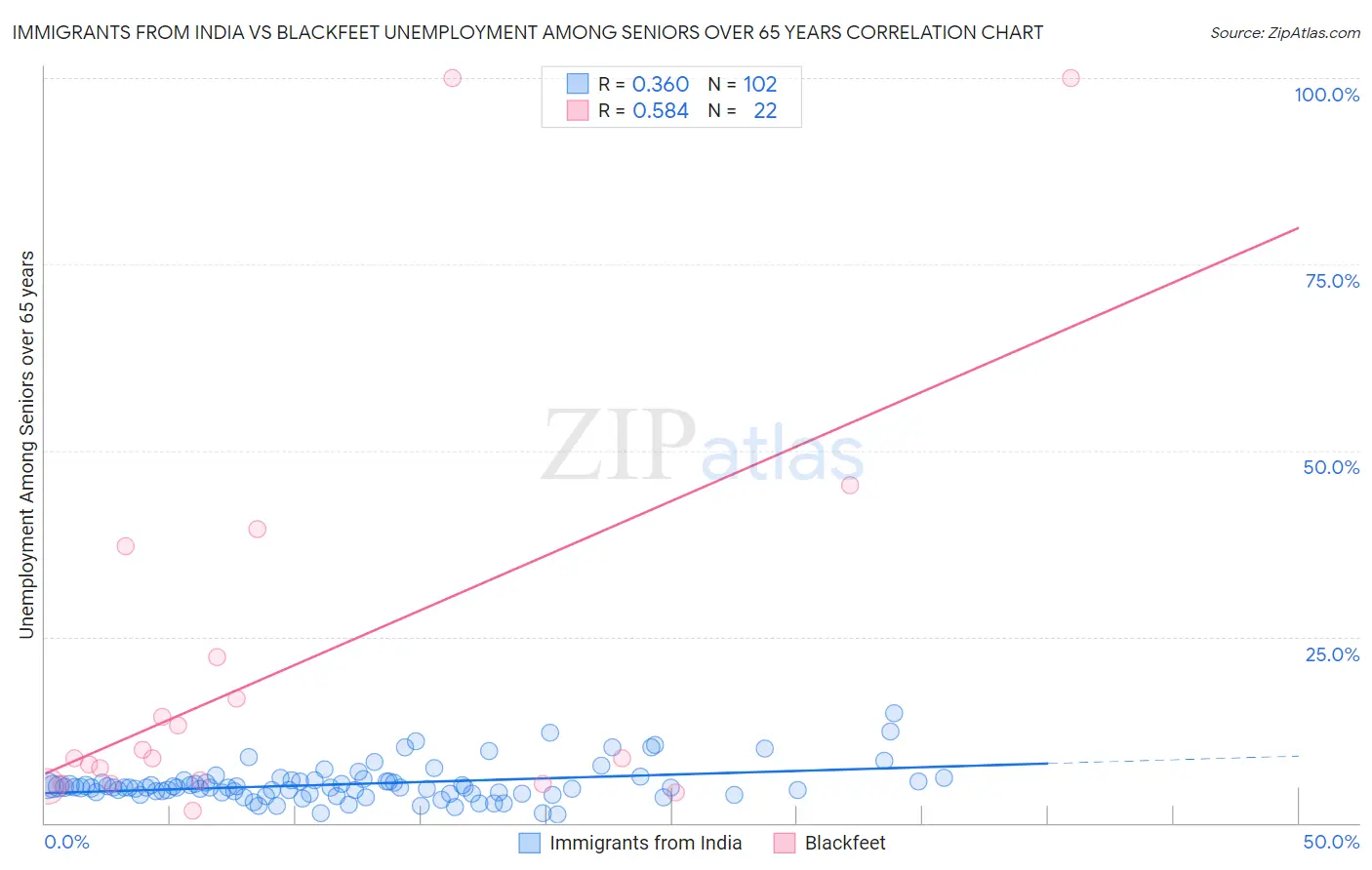 Immigrants from India vs Blackfeet Unemployment Among Seniors over 65 years