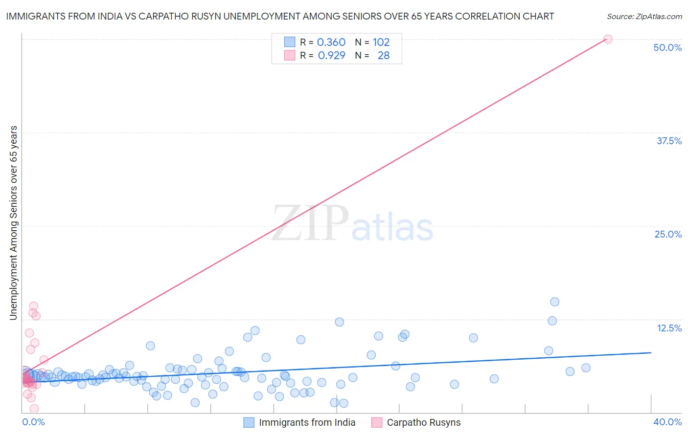 Immigrants from India vs Carpatho Rusyn Unemployment Among Seniors over 65 years