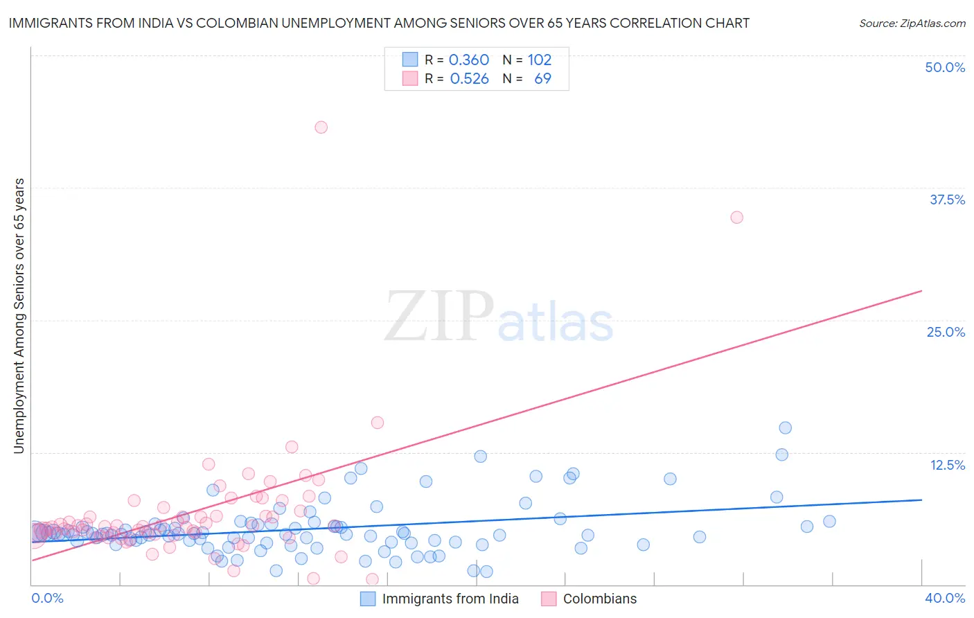 Immigrants from India vs Colombian Unemployment Among Seniors over 65 years