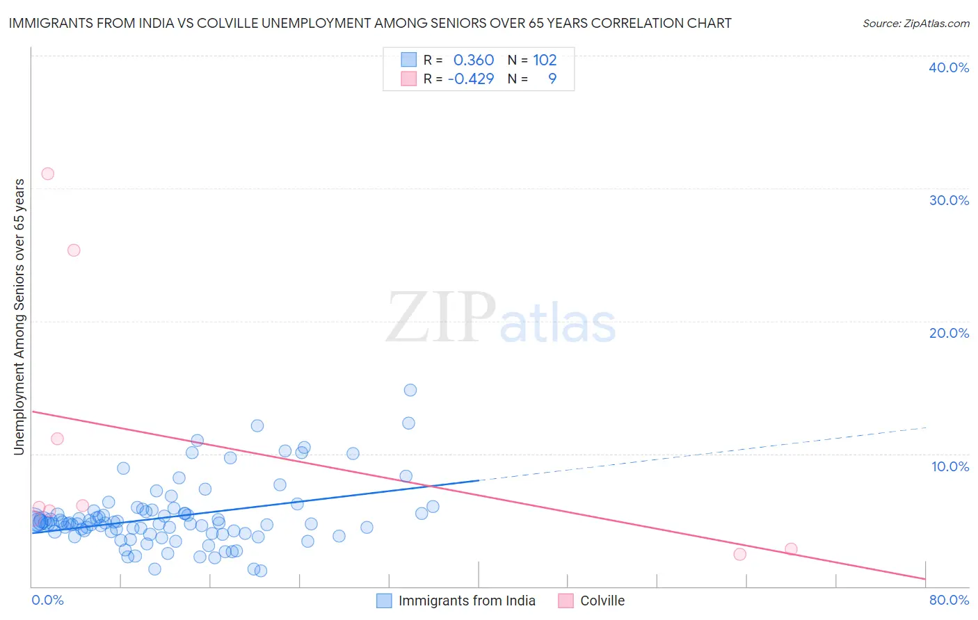 Immigrants from India vs Colville Unemployment Among Seniors over 65 years