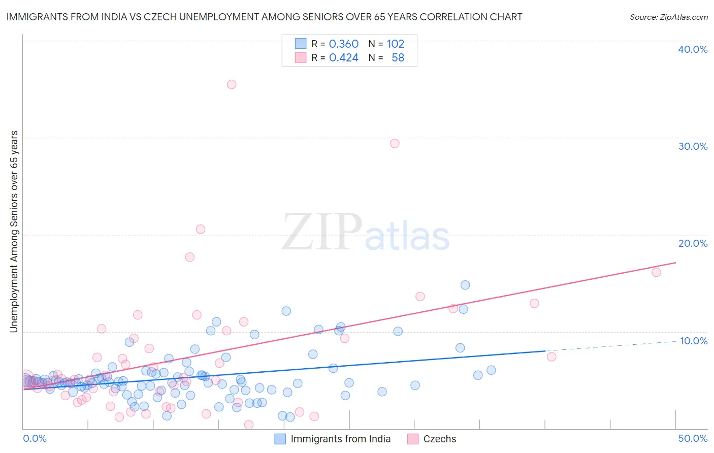 Immigrants from India vs Czech Unemployment Among Seniors over 65 years