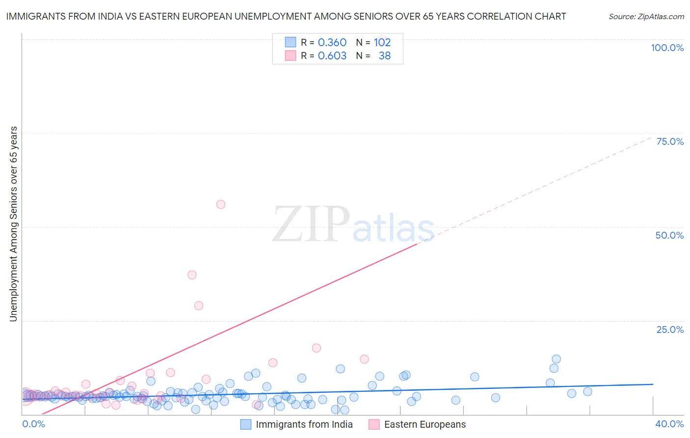 Immigrants from India vs Eastern European Unemployment Among Seniors over 65 years