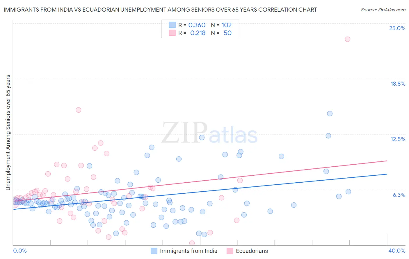 Immigrants from India vs Ecuadorian Unemployment Among Seniors over 65 years