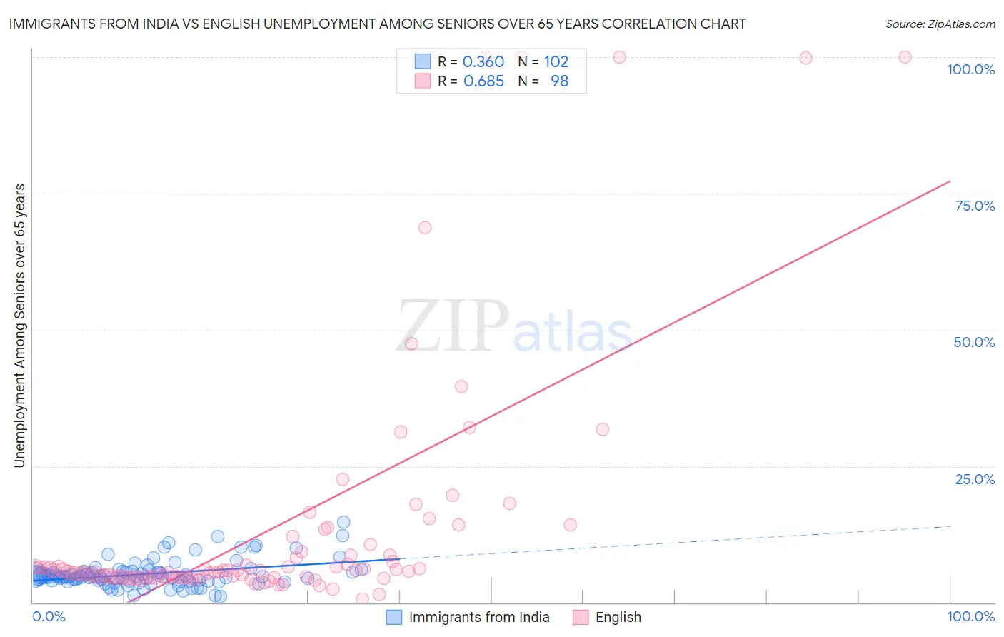 Immigrants from India vs English Unemployment Among Seniors over 65 years