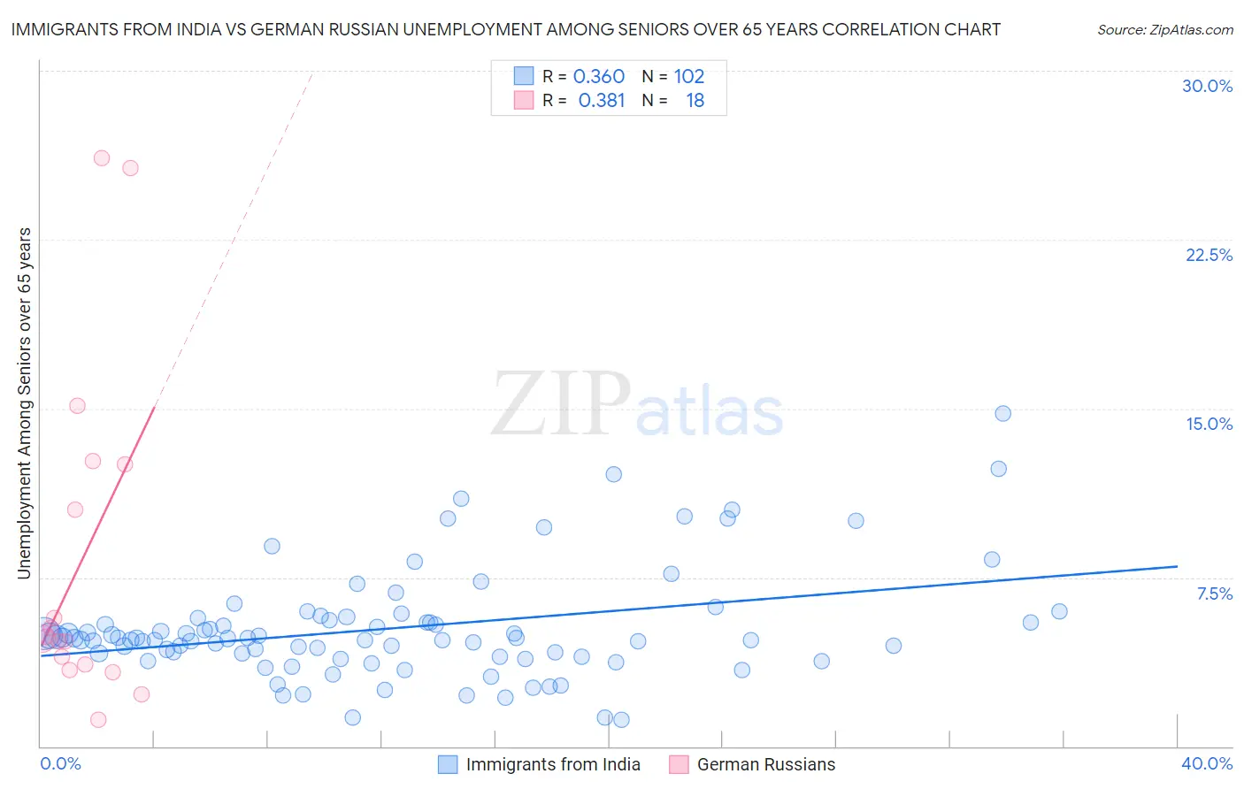 Immigrants from India vs German Russian Unemployment Among Seniors over 65 years