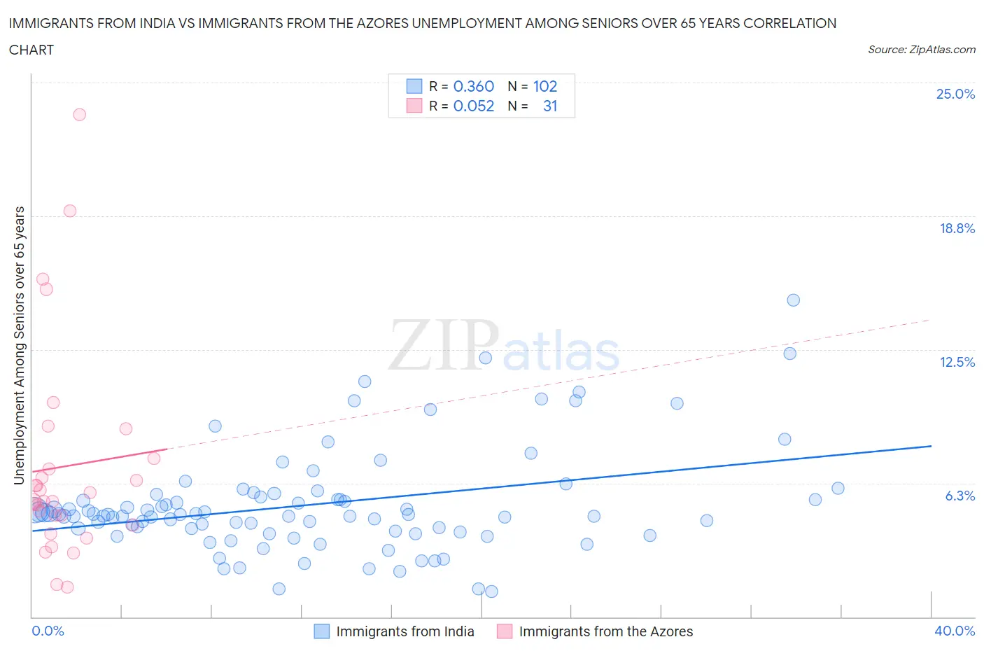 Immigrants from India vs Immigrants from the Azores Unemployment Among Seniors over 65 years